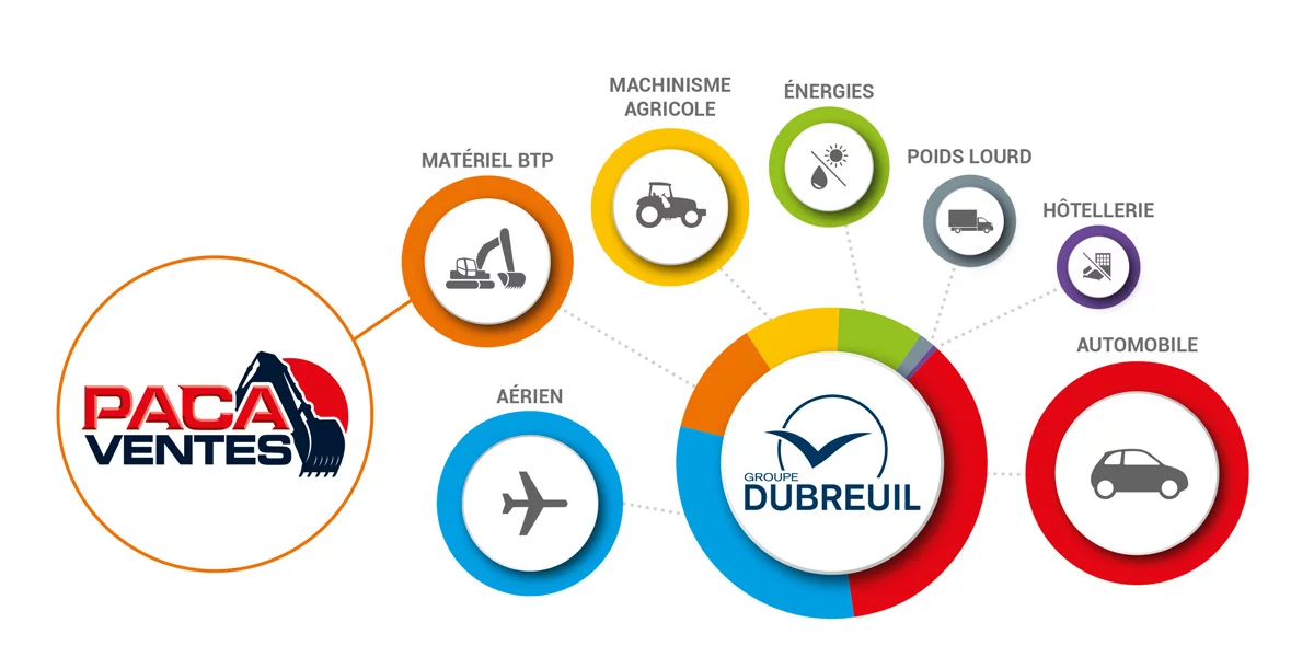 Graphique par catégorie de métiers appartenant au Groupe Dubreuil
